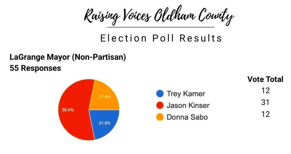 Small scale poll (conducted before their endorsements came out) Endorsed by Oldham County Fraternal Order of Police!
